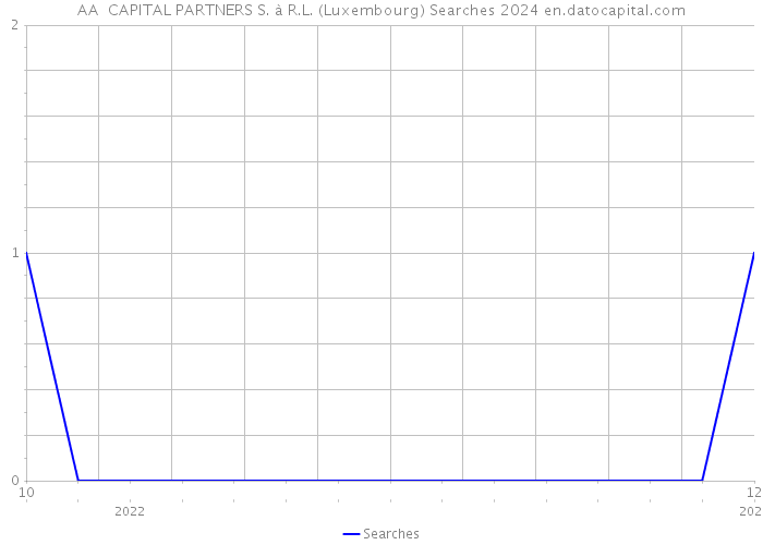 AA+ CAPITAL PARTNERS S. à R.L. (Luxembourg) Searches 2024 