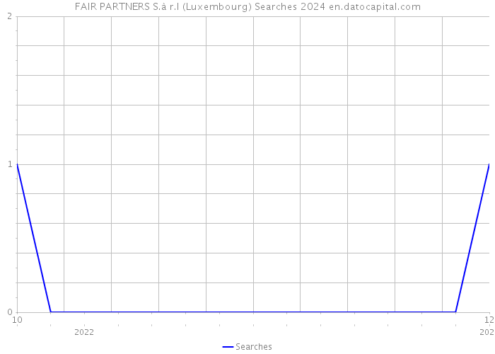 FAIR PARTNERS S.à r.l (Luxembourg) Searches 2024 