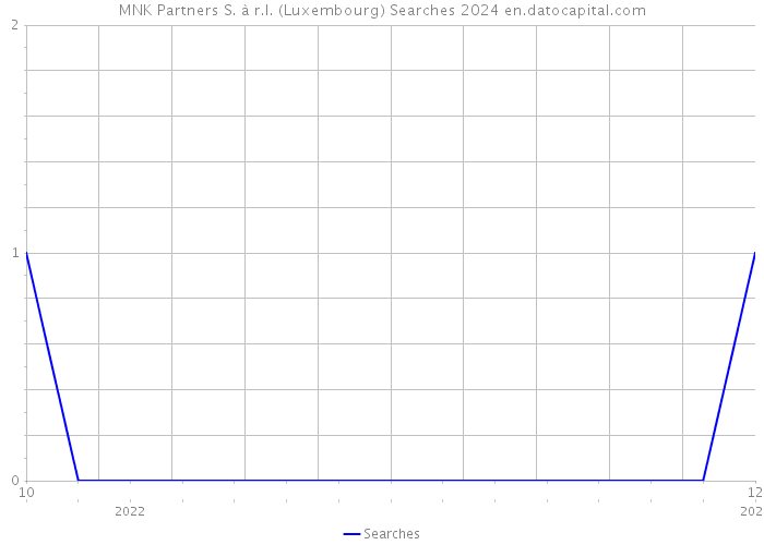 MNK Partners S. à r.l. (Luxembourg) Searches 2024 