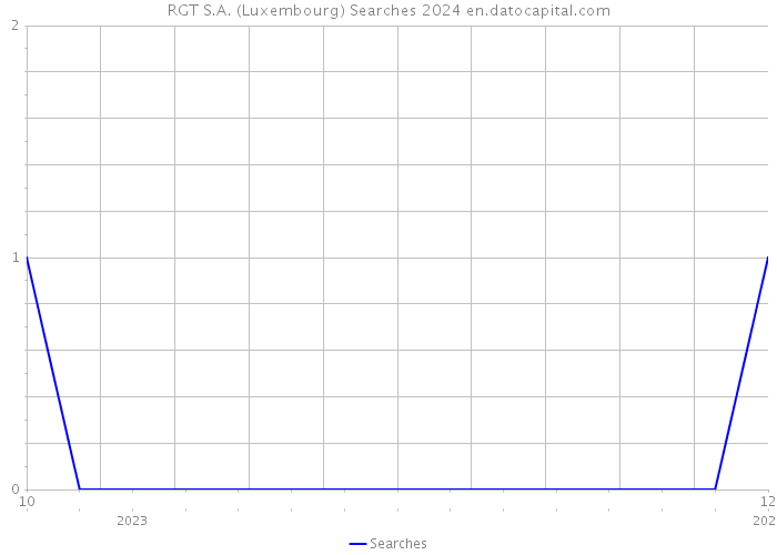 RGT S.A. (Luxembourg) Searches 2024 