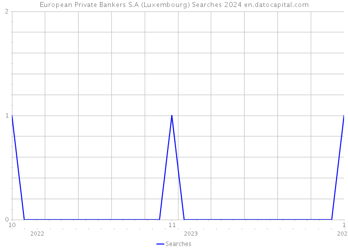 European Private Bankers S.A (Luxembourg) Searches 2024 