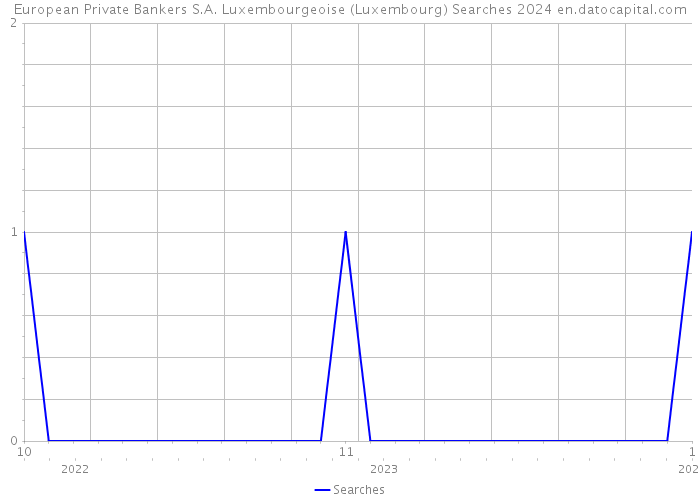 European Private Bankers S.A. Luxembourgeoise (Luxembourg) Searches 2024 