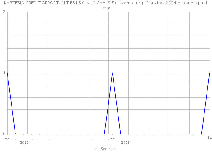 KARTESIA CREDIT OPPORTUNITIES I S.C.A., SICAV-SIF (Luxembourg) Searches 2024 