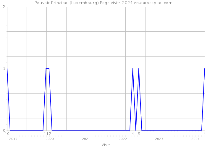 Pouvoir Principal (Luxembourg) Page visits 2024 
