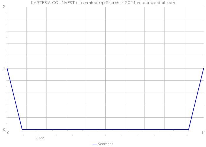 KARTESIA CO-INVEST (Luxembourg) Searches 2024 