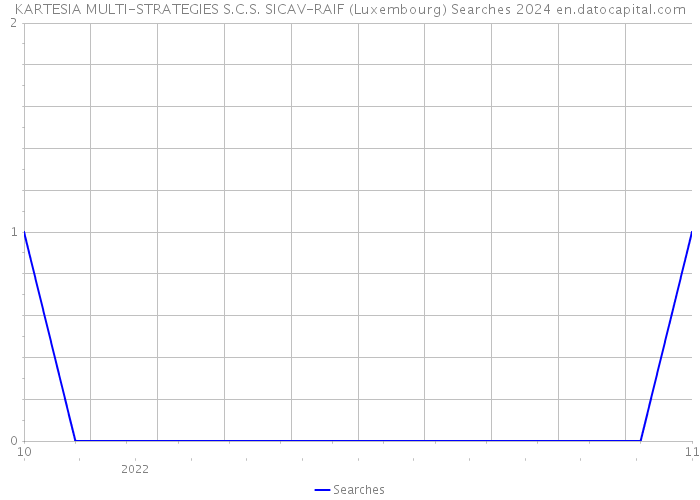 KARTESIA MULTI-STRATEGIES S.C.S. SICAV-RAIF (Luxembourg) Searches 2024 