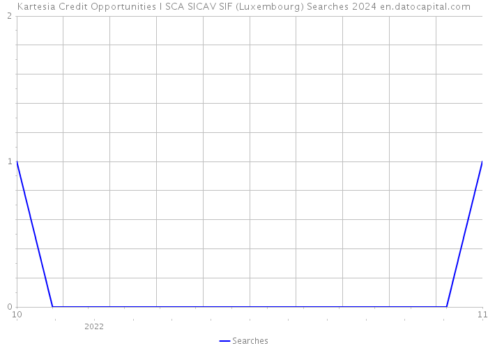 Kartesia Credit Opportunities I SCA SICAV SIF (Luxembourg) Searches 2024 