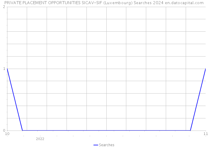 PRIVATE PLACEMENT OPPORTUNITIES SICAV-SIF (Luxembourg) Searches 2024 