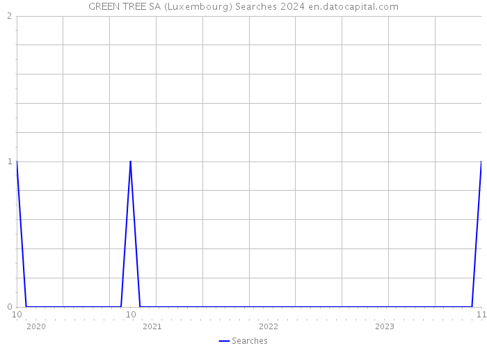 GREEN TREE SA (Luxembourg) Searches 2024 