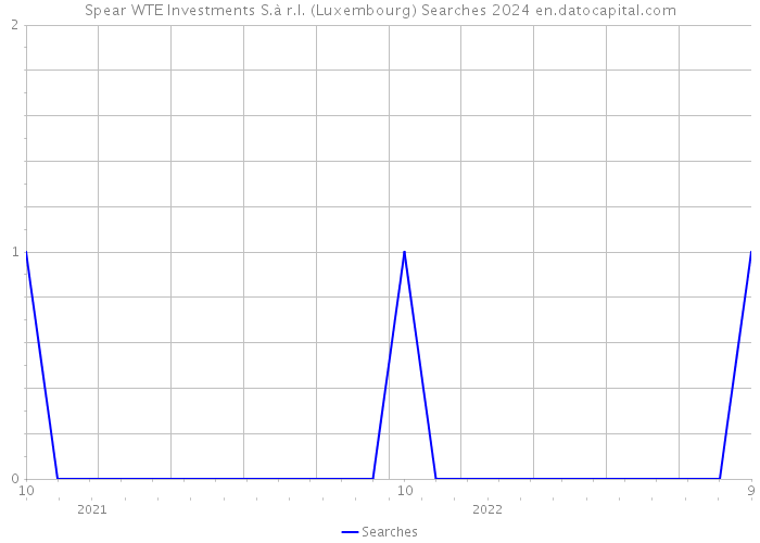 Spear WTE Investments S.à r.l. (Luxembourg) Searches 2024 