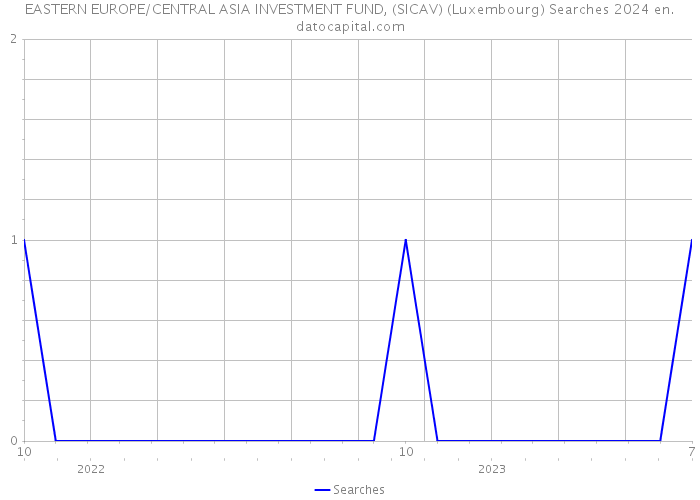 EASTERN EUROPE/CENTRAL ASIA INVESTMENT FUND, (SICAV) (Luxembourg) Searches 2024 