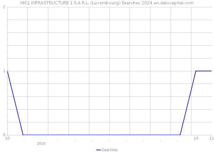 HICL INFRASTRUCTURE 1 S.A R.L. (Luxembourg) Searches 2024 