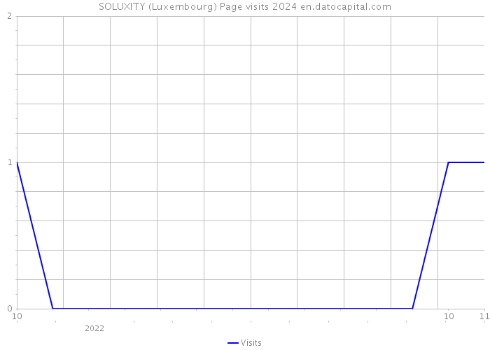 SOLUXITY (Luxembourg) Page visits 2024 