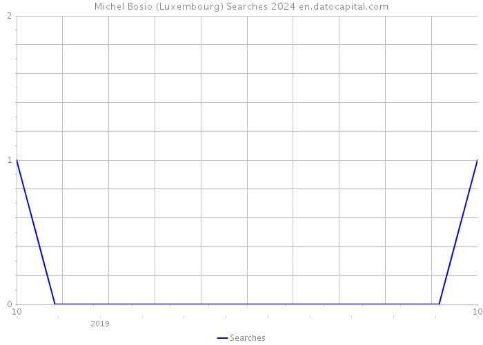 Michel Bosio (Luxembourg) Searches 2024 