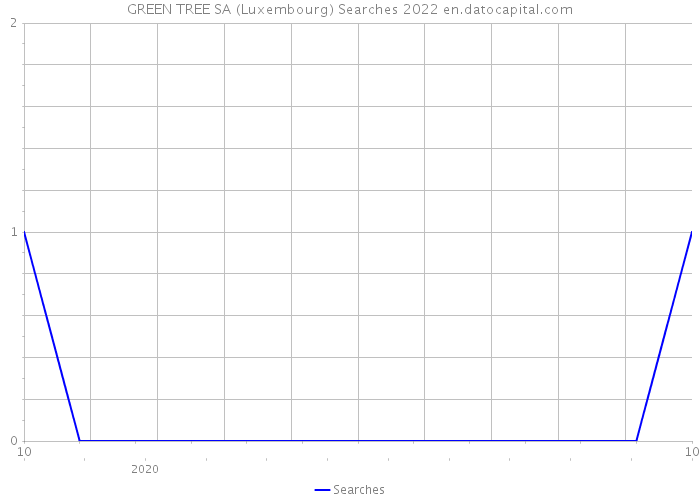 GREEN TREE SA (Luxembourg) Searches 2022 