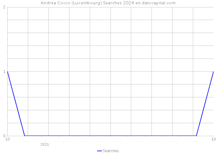 Andrea Cocco (Luxembourg) Searches 2024 