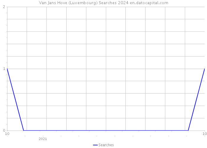 Van Jans Hove (Luxembourg) Searches 2024 