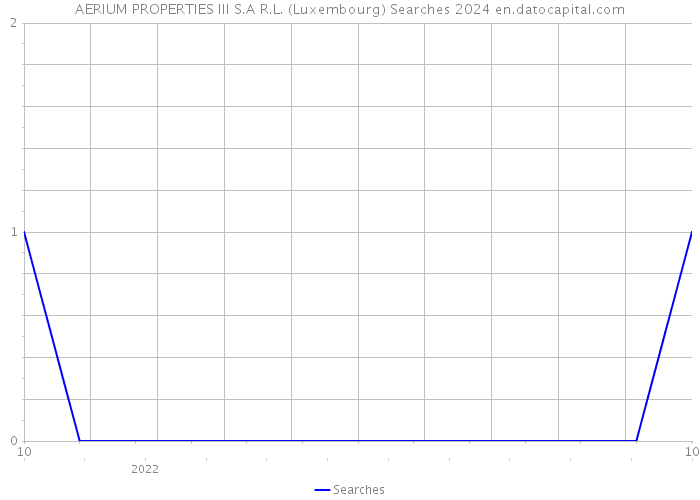 AERIUM PROPERTIES III S.A R.L. (Luxembourg) Searches 2024 