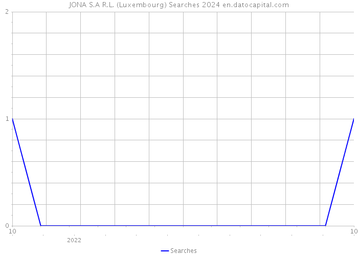 JONA S.A R.L. (Luxembourg) Searches 2024 