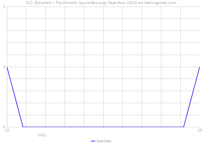 S.C. Einselen - Facchinetti (Luxembourg) Searches 2024 