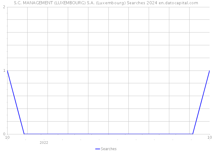 S.C. MANAGEMENT (LUXEMBOURG) S.A. (Luxembourg) Searches 2024 