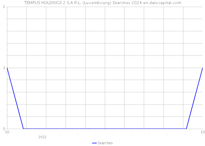 TEMPUS HOLDINGS 2 S.A R.L. (Luxembourg) Searches 2024 
