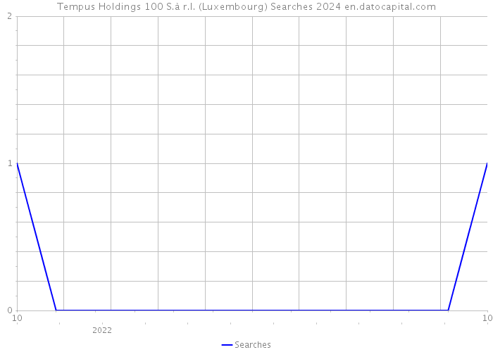 Tempus Holdings 100 S.à r.l. (Luxembourg) Searches 2024 