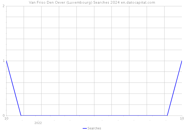 Van Friso Den Oever (Luxembourg) Searches 2024 