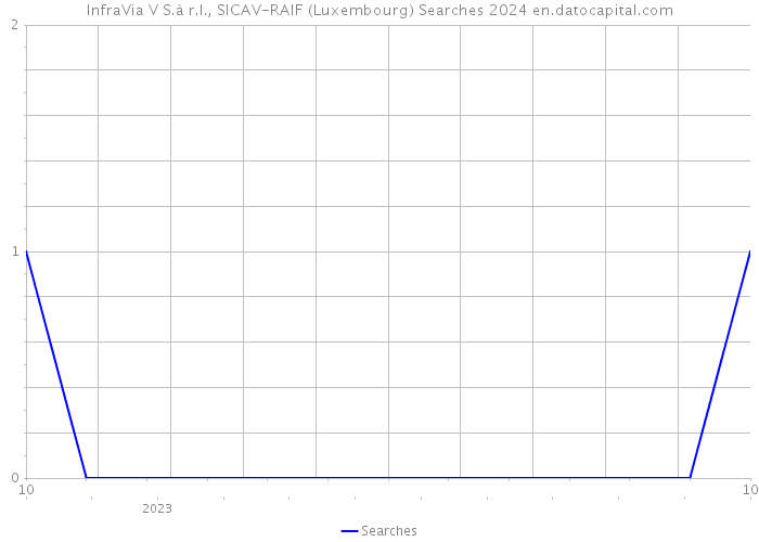 InfraVia V S.à r.l., SICAV-RAIF (Luxembourg) Searches 2024 