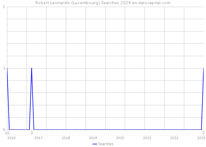 Robert Leonardis (Luxembourg) Searches 2024 