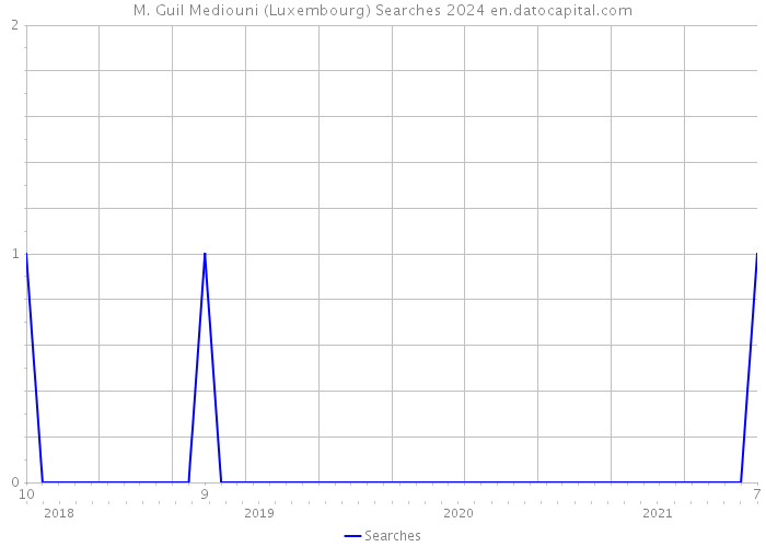 M. Guil Mediouni (Luxembourg) Searches 2024 