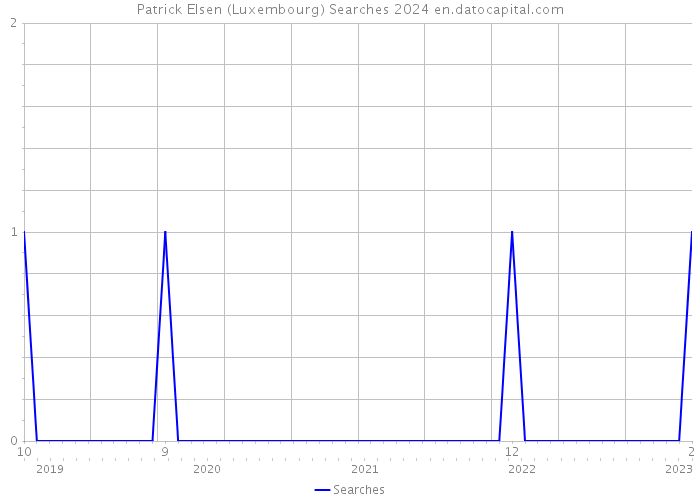 Patrick Elsen (Luxembourg) Searches 2024 
