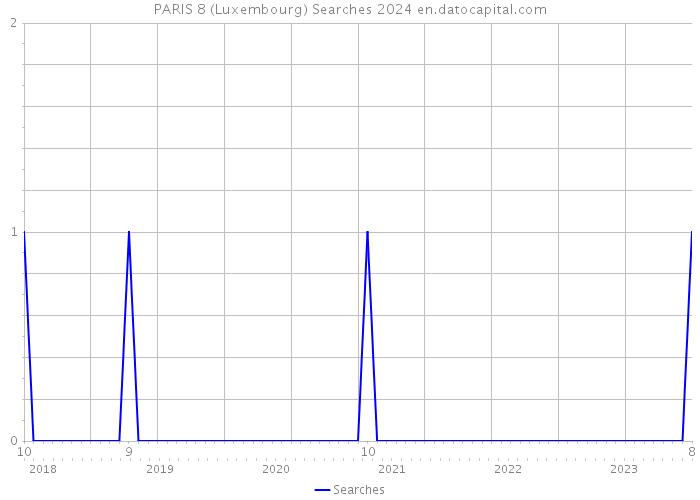 PARIS 8 (Luxembourg) Searches 2024 