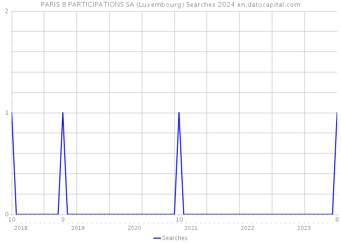 PARIS 8 PARTICIPATIONS SA (Luxembourg) Searches 2024 