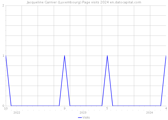 Jacqueline Garnier (Luxembourg) Page visits 2024 