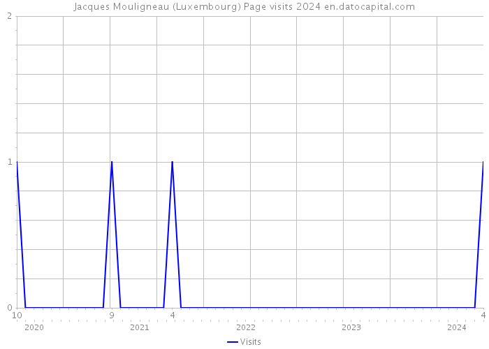 Jacques Mouligneau (Luxembourg) Page visits 2024 
