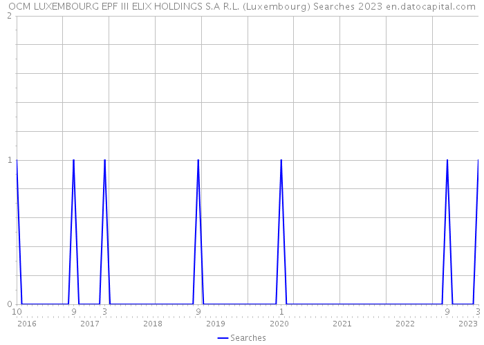 OCM LUXEMBOURG EPF III ELIX HOLDINGS S.A R.L. (Luxembourg) Searches 2023 