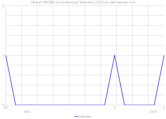 Charel ORIGER (Luxembourg) Searches 2024 