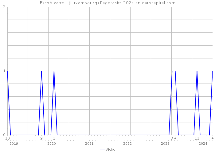 EschAlzette L (Luxembourg) Page visits 2024 