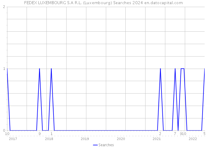 FEDEX LUXEMBOURG S.A R.L. (Luxembourg) Searches 2024 