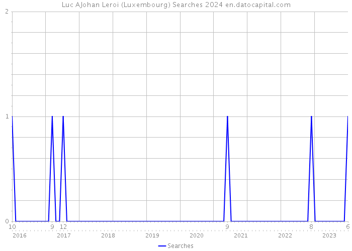 Luc AJohan Leroi (Luxembourg) Searches 2024 