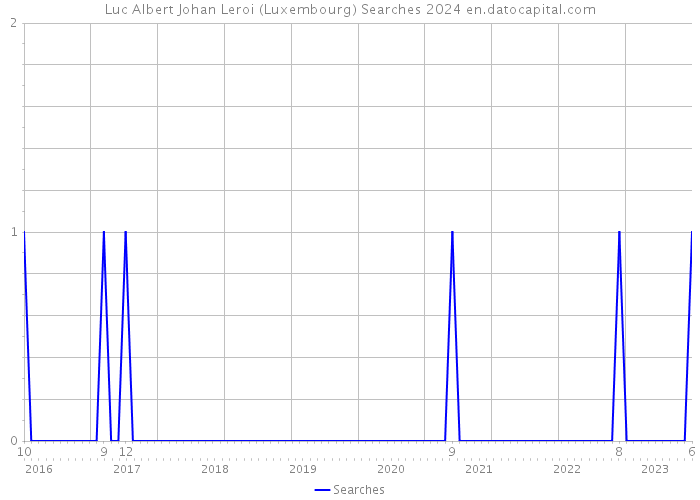Luc Albert Johan Leroi (Luxembourg) Searches 2024 