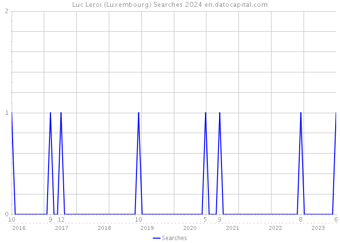 Luc Leroi (Luxembourg) Searches 2024 