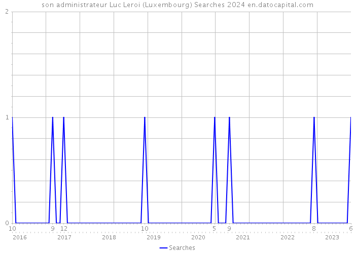 son administrateur Luc Leroi (Luxembourg) Searches 2024 