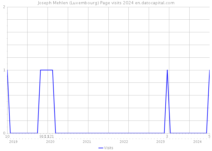 Joseph Mehlen (Luxembourg) Page visits 2024 