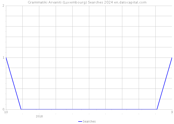 Grammatiki Arvaniti (Luxembourg) Searches 2024 