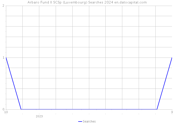 Arbaro Fund II SCSp (Luxembourg) Searches 2024 