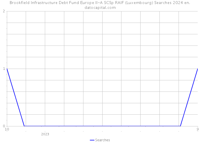 Brookfield Infrastructure Debt Fund Europe II-A SCSp RAIF (Luxembourg) Searches 2024 