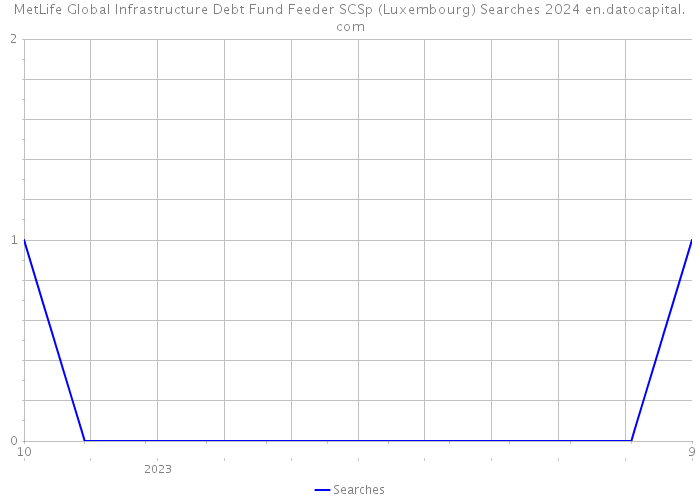 MetLife Global Infrastructure Debt Fund Feeder SCSp (Luxembourg) Searches 2024 