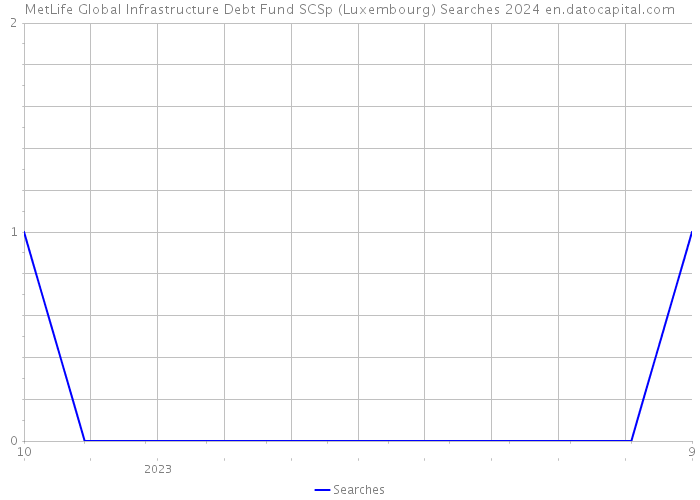 MetLife Global Infrastructure Debt Fund SCSp (Luxembourg) Searches 2024 